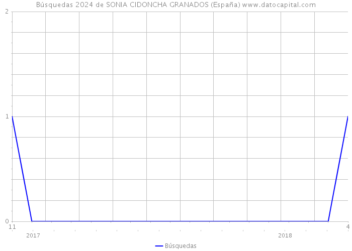 Búsquedas 2024 de SONIA CIDONCHA GRANADOS (España) 