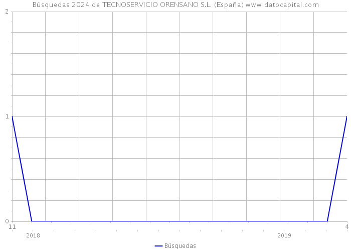 Búsquedas 2024 de TECNOSERVICIO ORENSANO S.L. (España) 