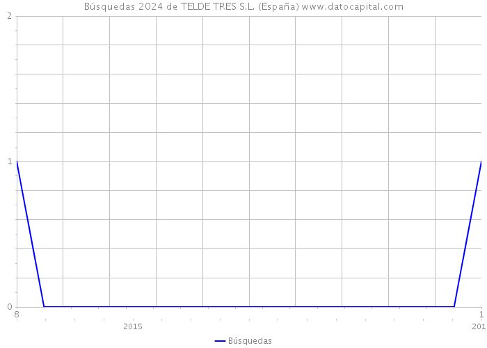 Búsquedas 2024 de TELDE TRES S.L. (España) 
