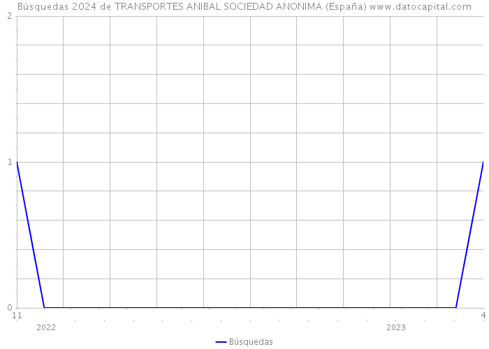 Búsquedas 2024 de TRANSPORTES ANIBAL SOCIEDAD ANONIMA (España) 