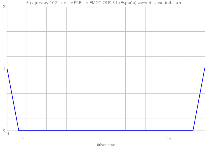 Búsquedas 2024 de UMBRELLA EMOTIONS S.L (España) 