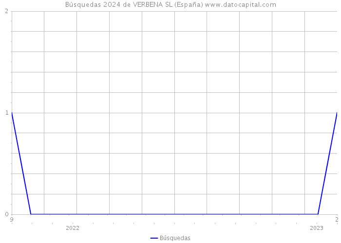 Búsquedas 2024 de VERBENA SL (España) 