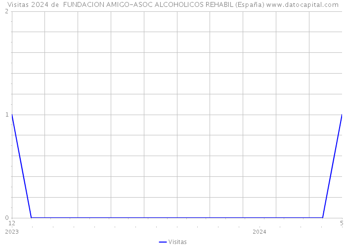 Visitas 2024 de  FUNDACION AMIGO-ASOC ALCOHOLICOS REHABIL (España) 