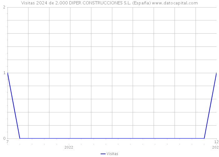 Visitas 2024 de 2.000 DIPER CONSTRUCCIONES S.L. (España) 