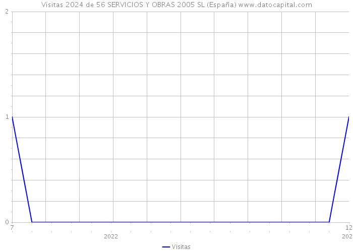 Visitas 2024 de 56 SERVICIOS Y OBRAS 2005 SL (España) 