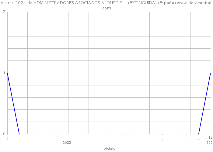 Visitas 2024 de ADMINISTRADORES ASOCIADOS ALONSO S.L. (EXTINGUIDA) (España) 