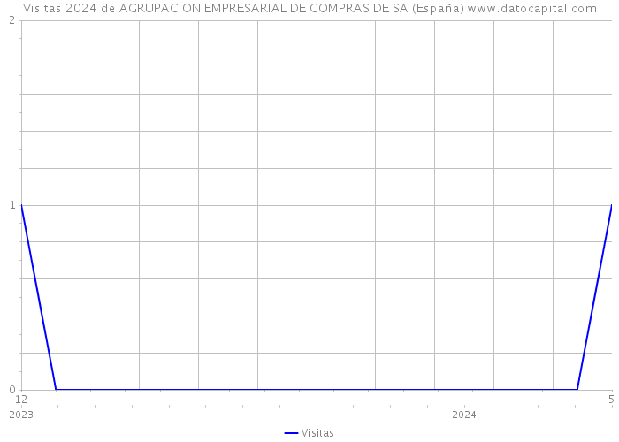 Visitas 2024 de AGRUPACION EMPRESARIAL DE COMPRAS DE SA (España) 