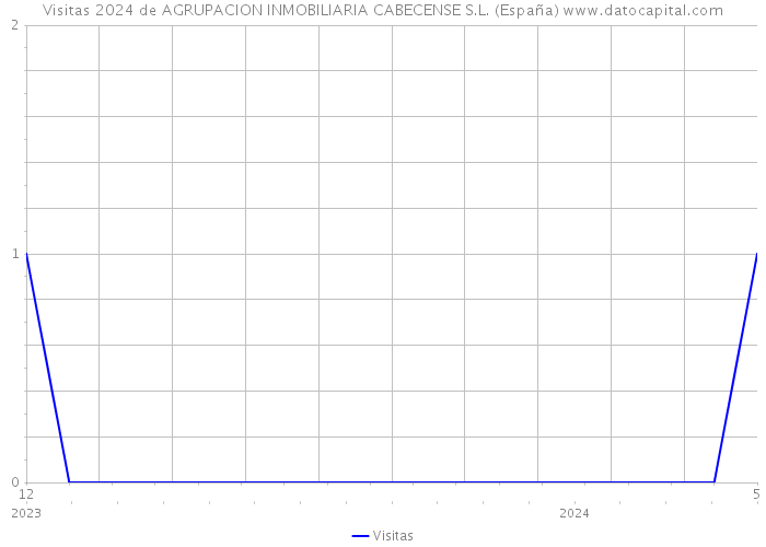 Visitas 2024 de AGRUPACION INMOBILIARIA CABECENSE S.L. (España) 