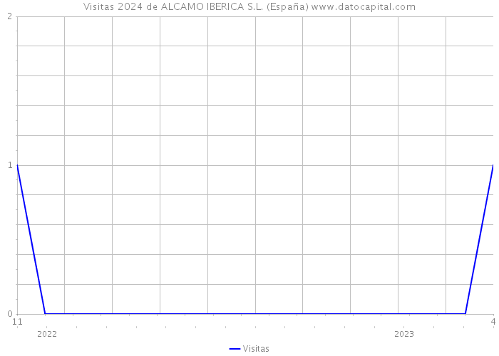 Visitas 2024 de ALCAMO IBERICA S.L. (España) 