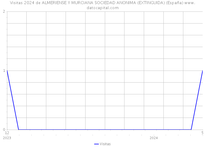 Visitas 2024 de ALMERIENSE Y MURCIANA SOCIEDAD ANONIMA (EXTINGUIDA) (España) 