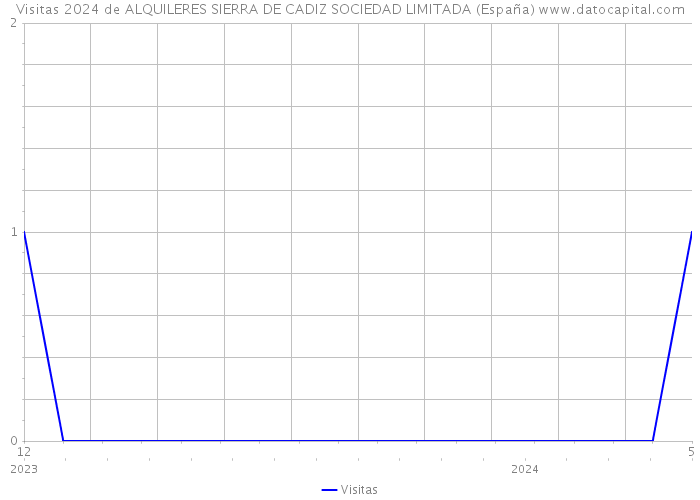 Visitas 2024 de ALQUILERES SIERRA DE CADIZ SOCIEDAD LIMITADA (España) 