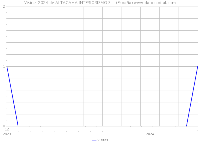 Visitas 2024 de ALTAGAMA INTERIORISMO S.L. (España) 