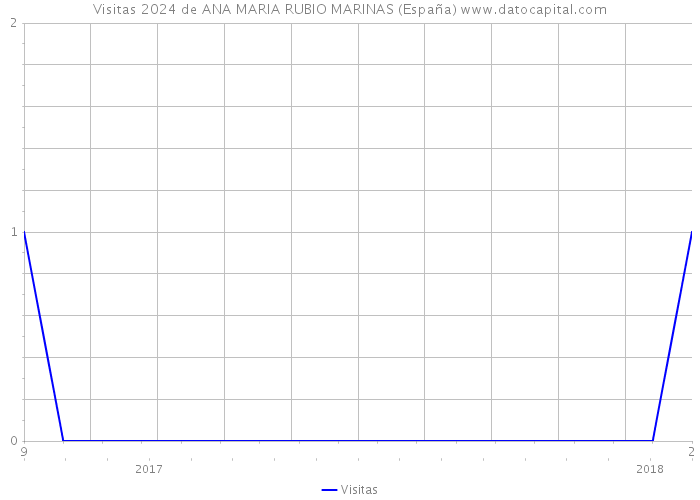 Visitas 2024 de ANA MARIA RUBIO MARINAS (España) 