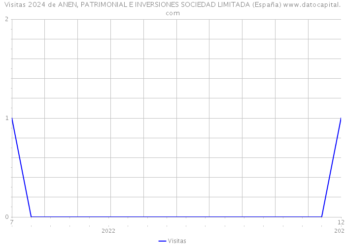 Visitas 2024 de ANEN, PATRIMONIAL E INVERSIONES SOCIEDAD LIMITADA (España) 