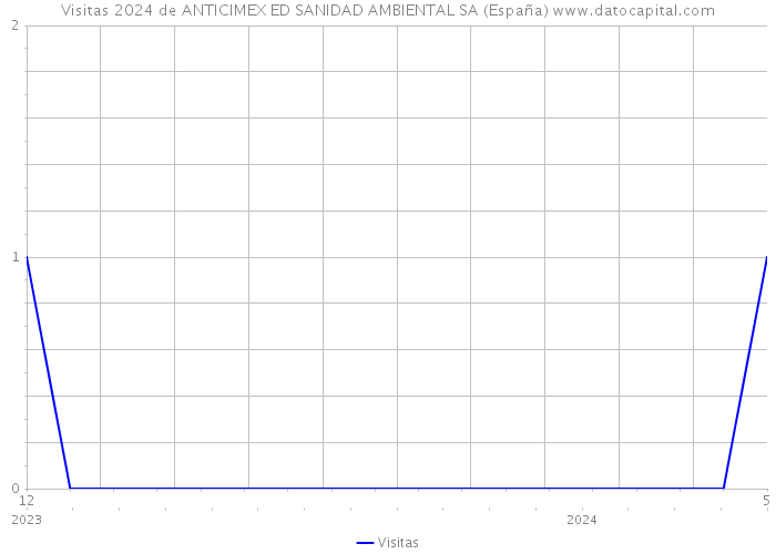 Visitas 2024 de ANTICIMEX ED SANIDAD AMBIENTAL SA (España) 