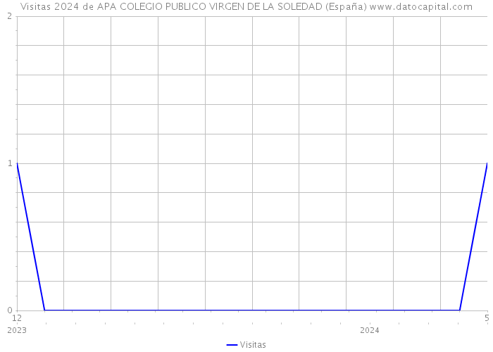 Visitas 2024 de APA COLEGIO PUBLICO VIRGEN DE LA SOLEDAD (España) 