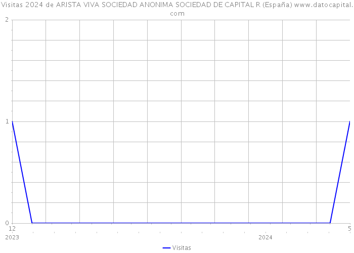 Visitas 2024 de ARISTA VIVA SOCIEDAD ANONIMA SOCIEDAD DE CAPITAL R (España) 