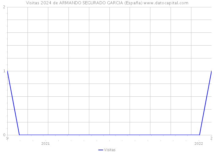 Visitas 2024 de ARMANDO SEGURADO GARCIA (España) 