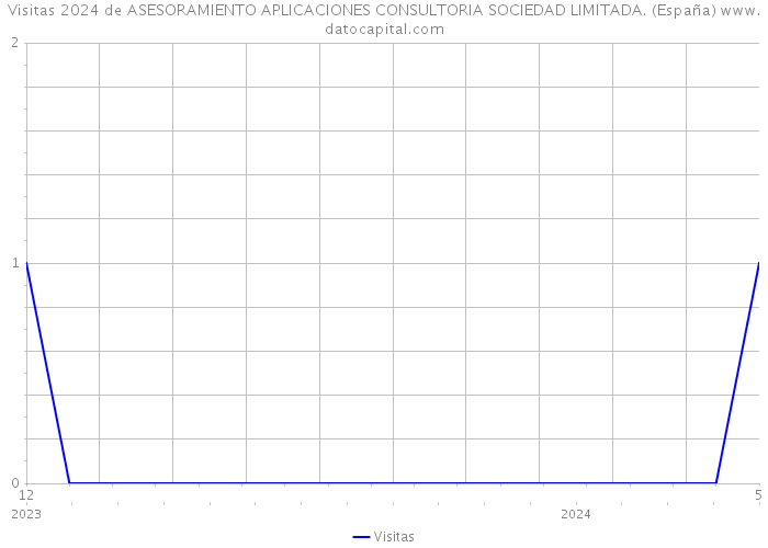 Visitas 2024 de ASESORAMIENTO APLICACIONES CONSULTORIA SOCIEDAD LIMITADA. (España) 