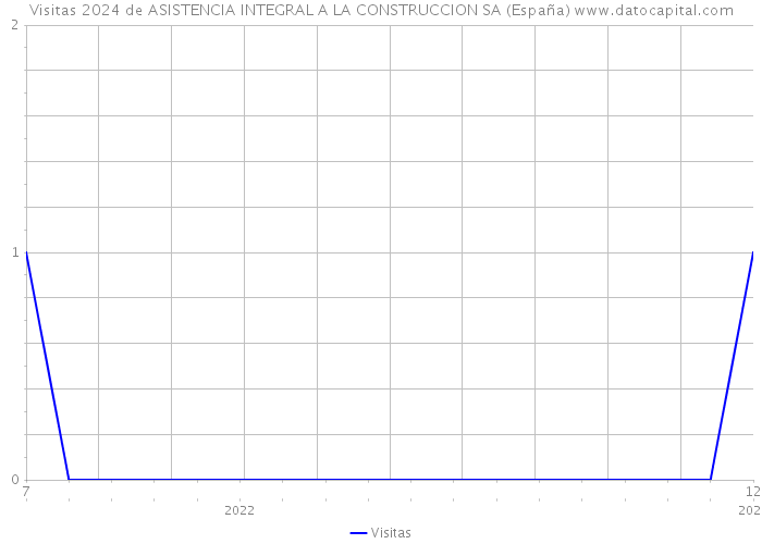 Visitas 2024 de ASISTENCIA INTEGRAL A LA CONSTRUCCION SA (España) 