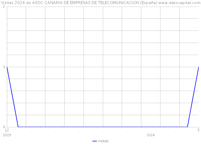 Visitas 2024 de ASOC CANARIA DE EMPRESAS DE TELECOMUNICACION (España) 