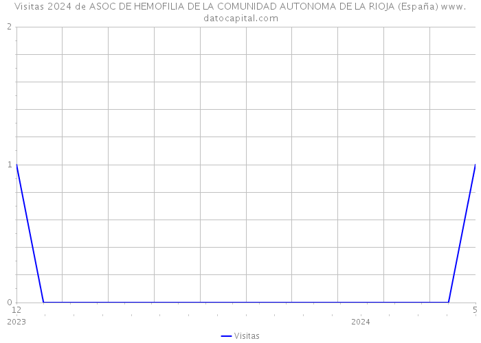 Visitas 2024 de ASOC DE HEMOFILIA DE LA COMUNIDAD AUTONOMA DE LA RIOJA (España) 