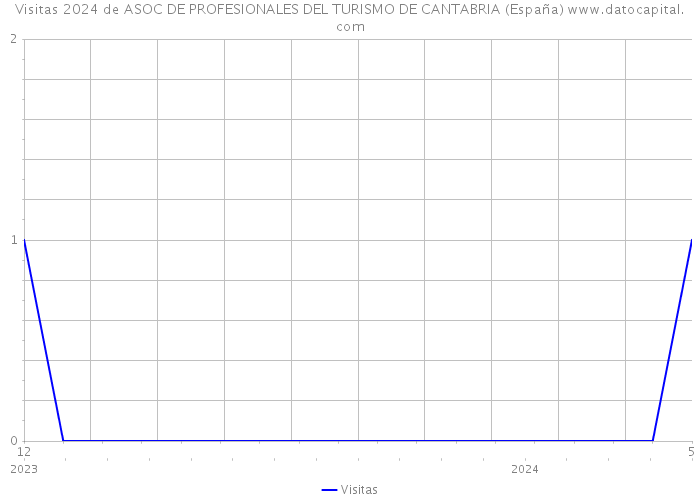 Visitas 2024 de ASOC DE PROFESIONALES DEL TURISMO DE CANTABRIA (España) 