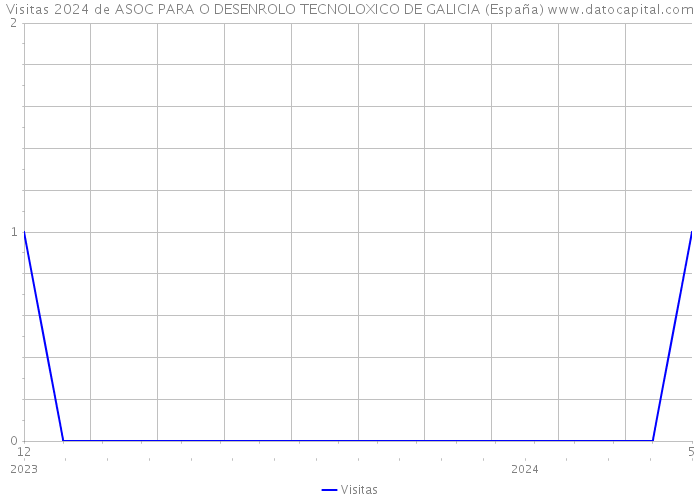 Visitas 2024 de ASOC PARA O DESENROLO TECNOLOXICO DE GALICIA (España) 