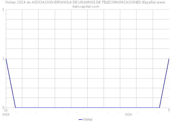 Visitas 2024 de ASOCIACION ESPANOLA DE USUARIOS DE TELECOMUNICACIONES (España) 