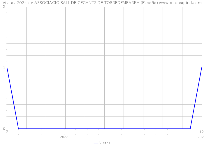 Visitas 2024 de ASSOCIACIO BALL DE GEGANTS DE TORREDEMBARRA (España) 