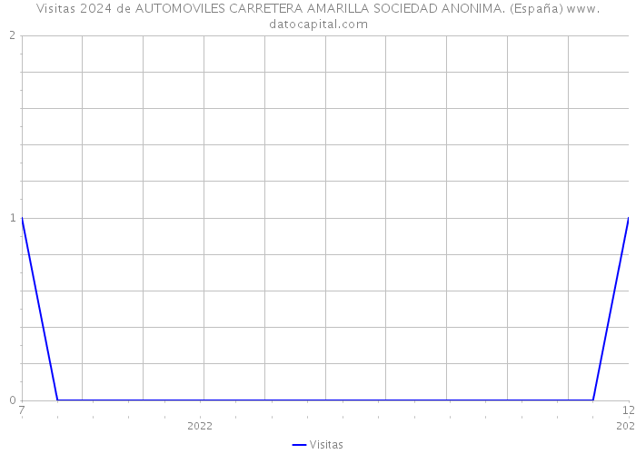 Visitas 2024 de AUTOMOVILES CARRETERA AMARILLA SOCIEDAD ANONIMA. (España) 