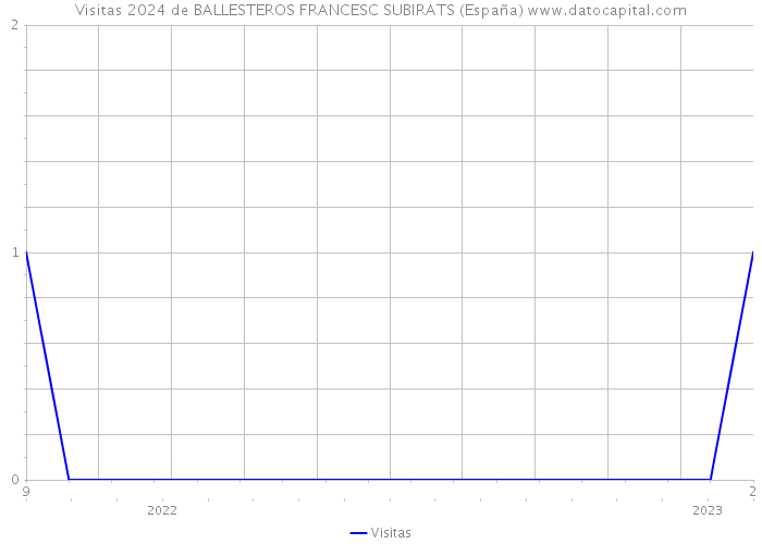 Visitas 2024 de BALLESTEROS FRANCESC SUBIRATS (España) 