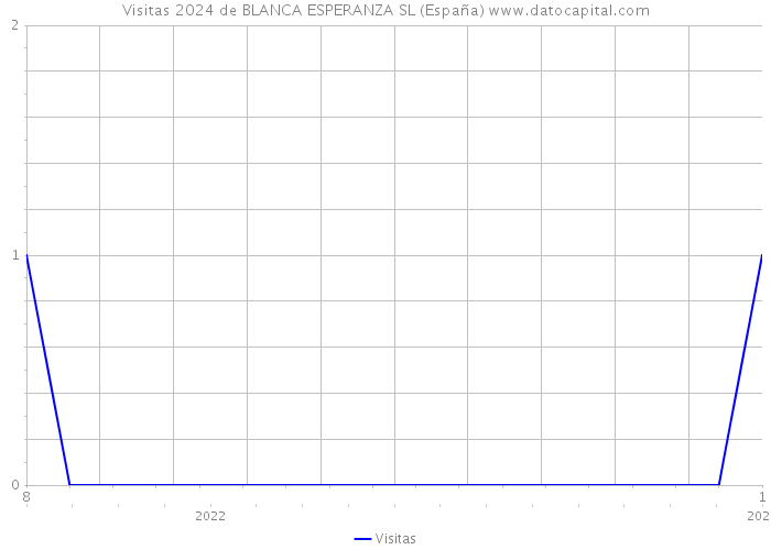 Visitas 2024 de BLANCA ESPERANZA SL (España) 