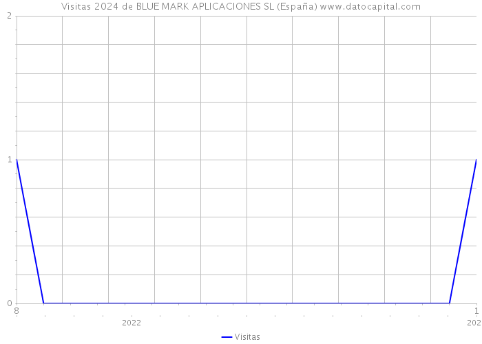 Visitas 2024 de BLUE MARK APLICACIONES SL (España) 