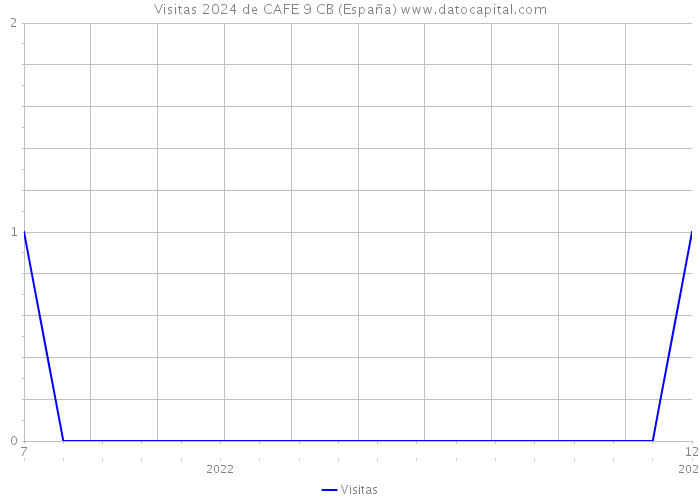 Visitas 2024 de CAFE 9 CB (España) 