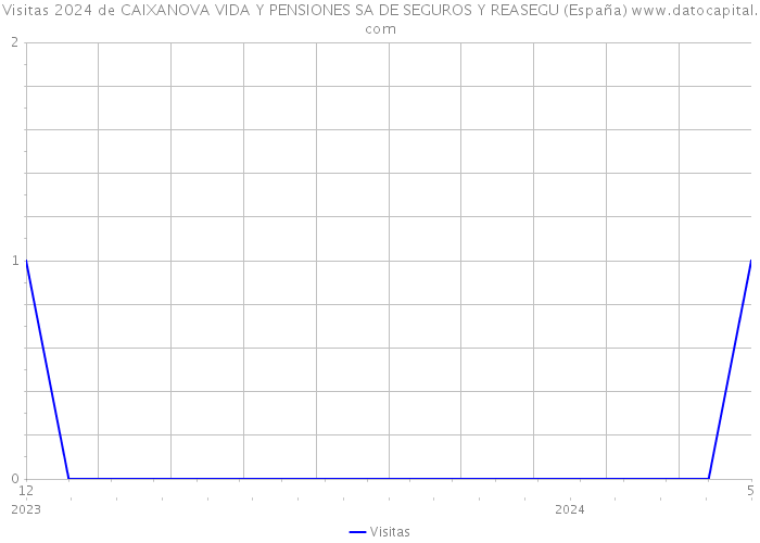 Visitas 2024 de CAIXANOVA VIDA Y PENSIONES SA DE SEGUROS Y REASEGU (España) 