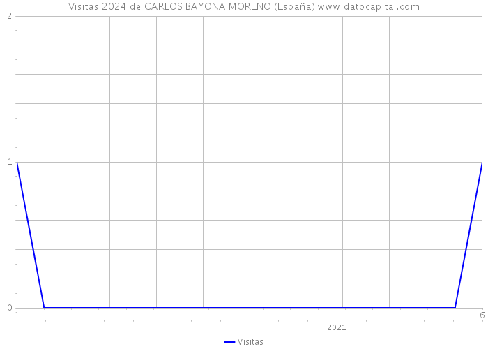 Visitas 2024 de CARLOS BAYONA MORENO (España) 
