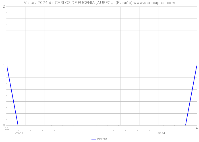 Visitas 2024 de CARLOS DE EUGENIA JAUREGUI (España) 
