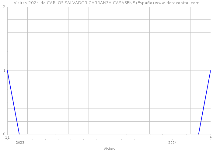 Visitas 2024 de CARLOS SALVADOR CARRANZA CASABENE (España) 