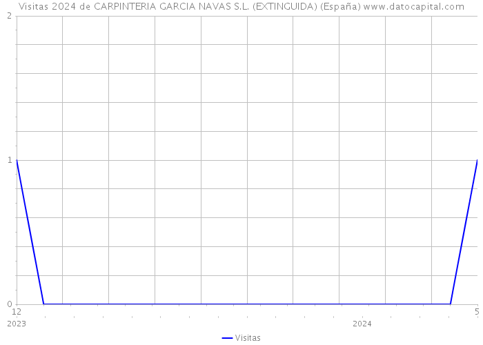 Visitas 2024 de CARPINTERIA GARCIA NAVAS S.L. (EXTINGUIDA) (España) 