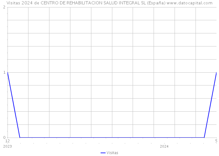 Visitas 2024 de CENTRO DE REHABILITACION SALUD INTEGRAL SL (España) 