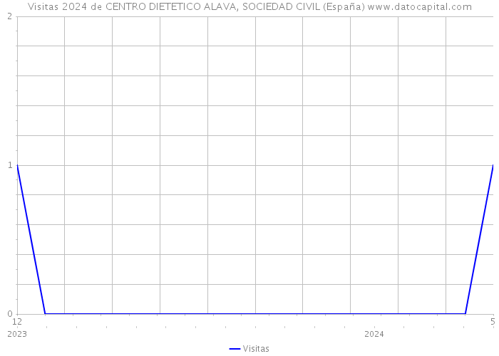 Visitas 2024 de CENTRO DIETETICO ALAVA, SOCIEDAD CIVIL (España) 