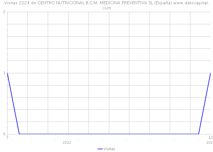 Visitas 2024 de CENTRO NUTRICIONAL B.C.M. MEDICINA PREVENTIVA SL (España) 