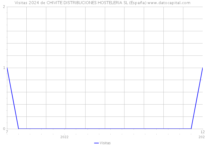 Visitas 2024 de CHIVITE DISTRIBUCIONES HOSTELERIA SL (España) 