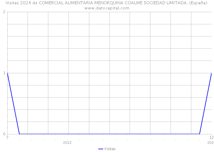 Visitas 2024 de COMERCIAL ALIMENTARIA MENORQUINA COALME SOCIEDAD LIMITADA. (España) 