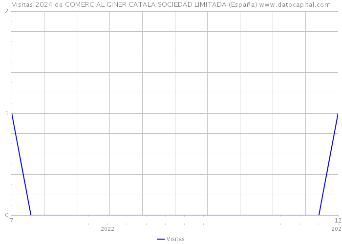 Visitas 2024 de COMERCIAL GINER CATALA SOCIEDAD LIMITADA (España) 