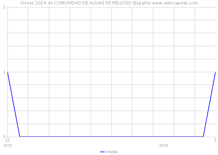 Visitas 2024 de COMUNIDAD DE AGUAS DE RELLOSO (España) 