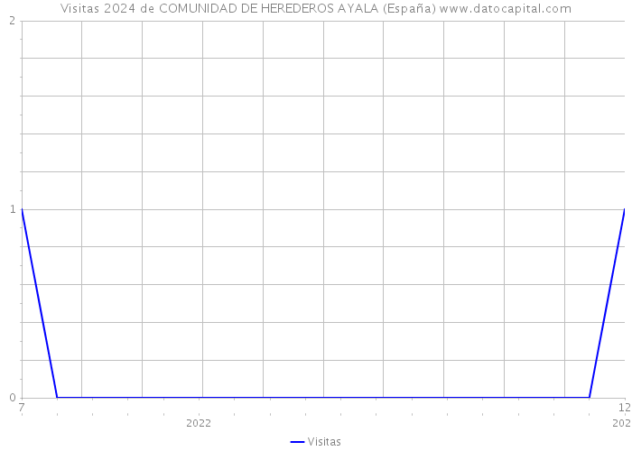 Visitas 2024 de COMUNIDAD DE HEREDEROS AYALA (España) 