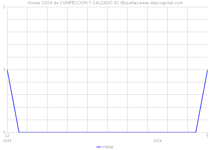 Visitas 2024 de CONFECCION Y CALZADO SC (España) 