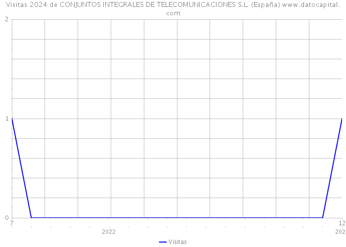 Visitas 2024 de CONJUNTOS INTEGRALES DE TELECOMUNICACIONES S.L. (España) 